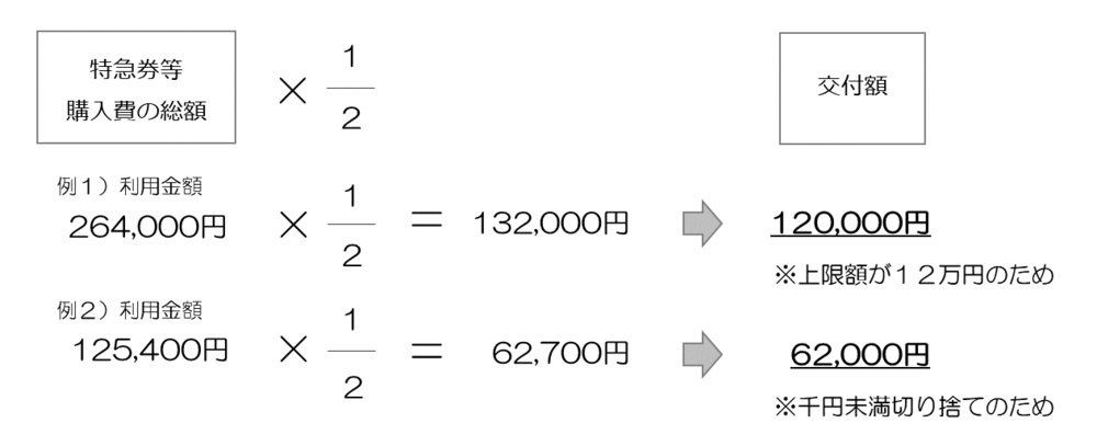 イラスト：交付額の例