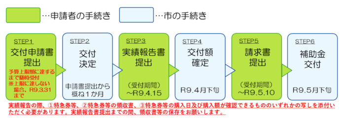 フローチャート：申請から補助金を受け取るまでの流れ