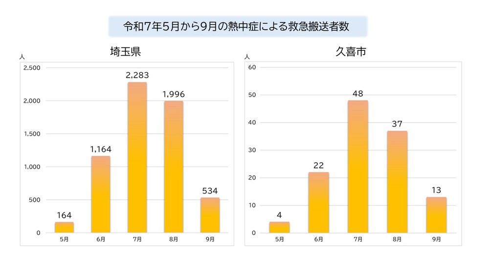 令和7年5月から9月までの熱中症による救急搬送者数グラフ