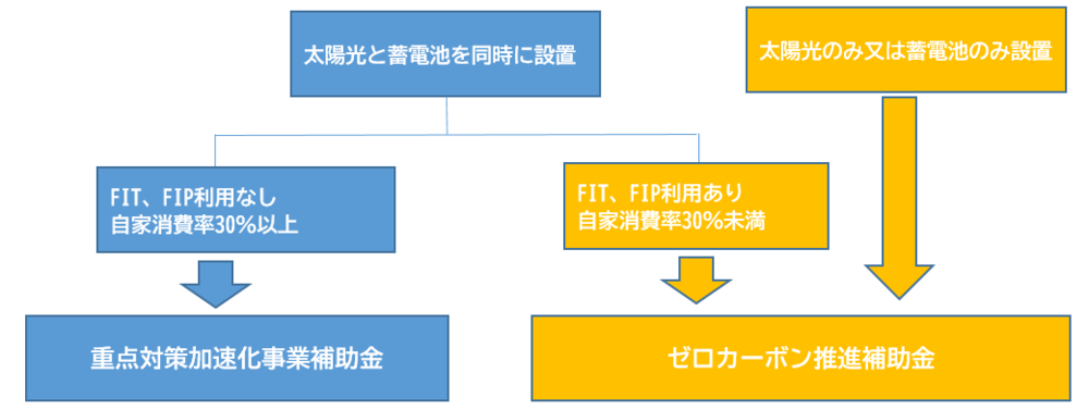 補助金の対象の違い