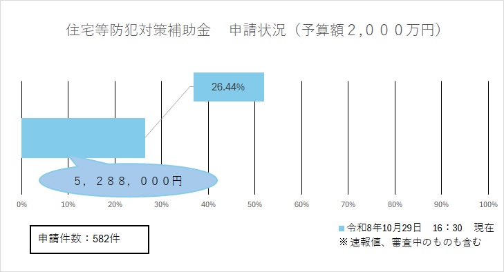 申請状況