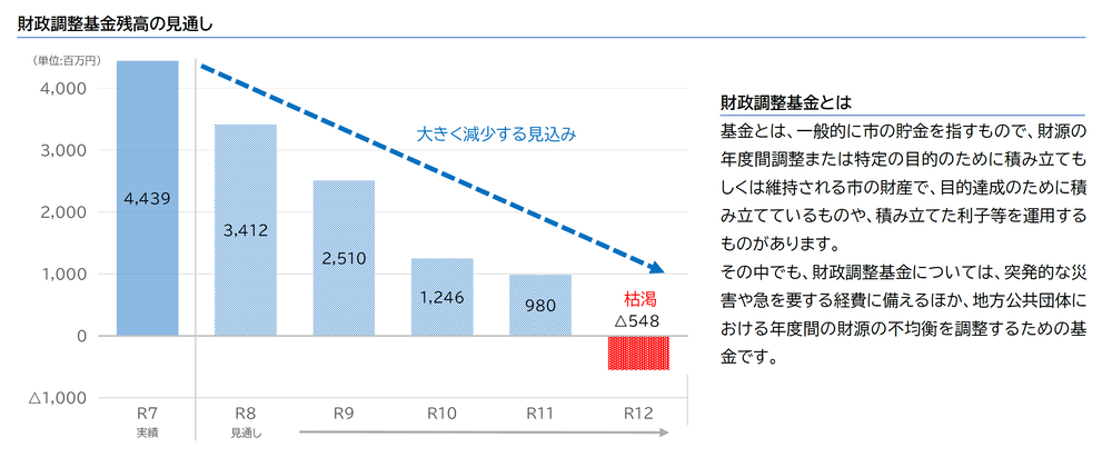 財政調整基金残高の見通し