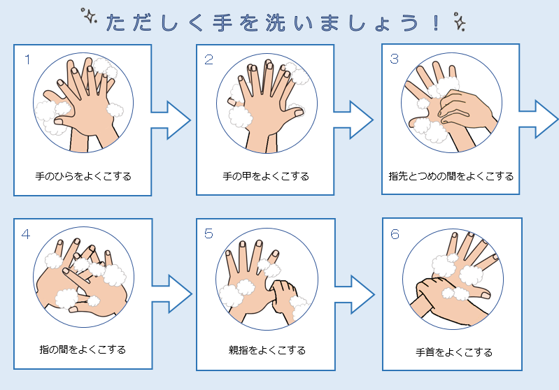 1.てのひらをよくこする　2.手の甲をよくこする　3.指先と爪の間をよくこする　4.指の間をよくこする 5.親指をよくこする　6.手首をよくこする